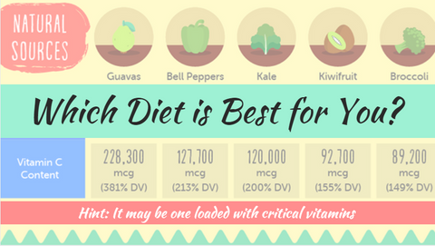 What diet is best for you?